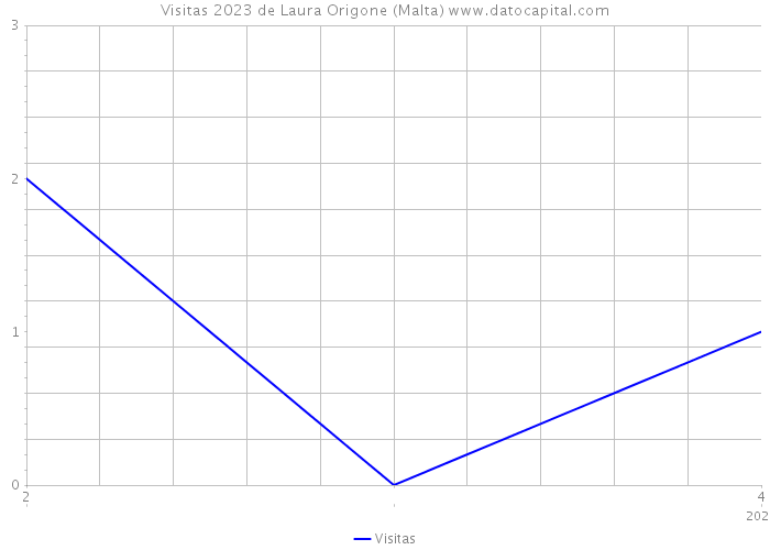 Visitas 2023 de Laura Origone (Malta) 