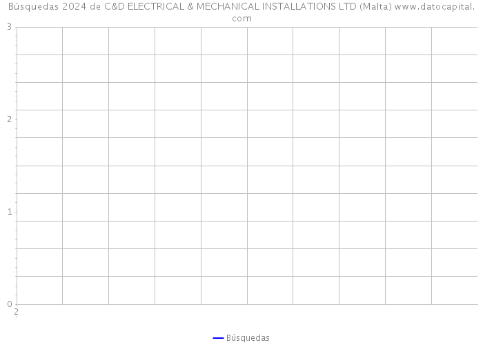 Búsquedas 2024 de C&D ELECTRICAL & MECHANICAL INSTALLATIONS LTD (Malta) 