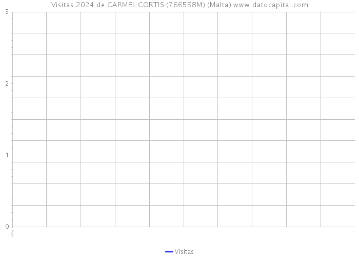 Visitas 2024 de CARMEL CORTIS (766558M) (Malta) 