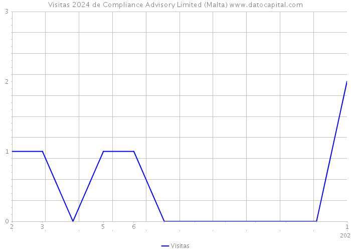 Visitas 2024 de Compliance Advisory Limited (Malta) 