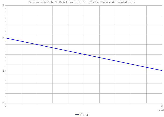 Visitas 2022 de MDMA Finishing Ltd. (Malta) 
