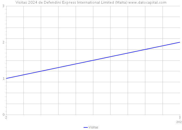 Visitas 2024 de Defendini Express International Limited (Malta) 