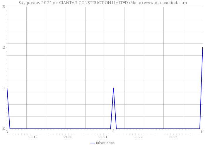 Búsquedas 2024 de CIANTAR CONSTRUCTION LIMITED (Malta) 