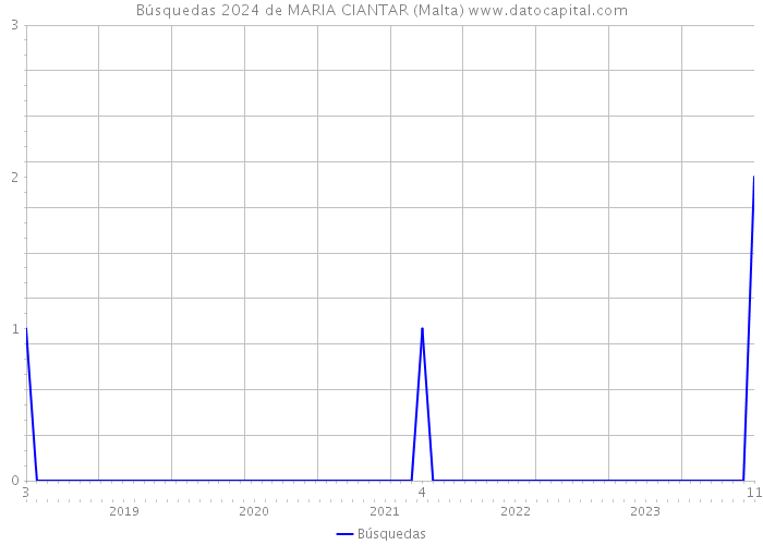 Búsquedas 2024 de MARIA CIANTAR (Malta) 