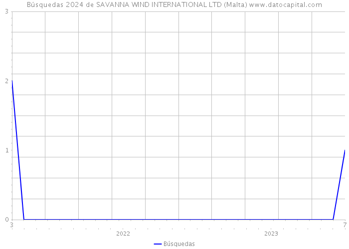 Búsquedas 2024 de SAVANNA WIND INTERNATIONAL LTD (Malta) 