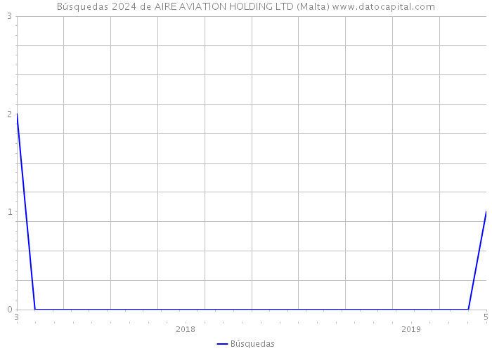 Búsquedas 2024 de AIRE AVIATION HOLDING LTD (Malta) 