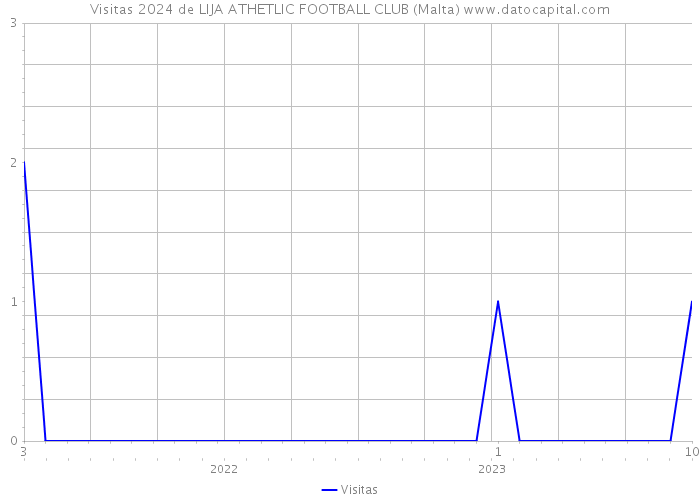 Visitas 2024 de LIJA ATHETLIC FOOTBALL CLUB (Malta) 
