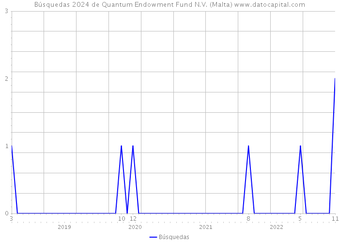 Búsquedas 2024 de Quantum Endowment Fund N.V. (Malta) 
