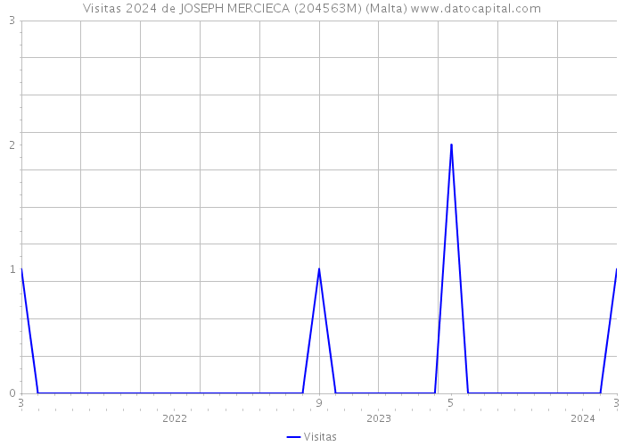 Visitas 2024 de JOSEPH MERCIECA (204563M) (Malta) 