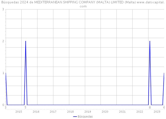Búsquedas 2024 de MEDITERRANEAN SHIPPING COMPANY (MALTA) LIMITED (Malta) 