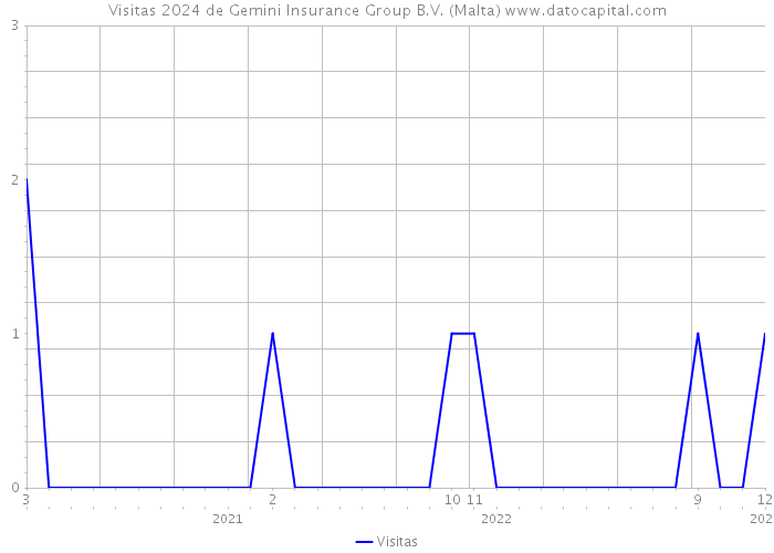 Visitas 2024 de Gemini Insurance Group B.V. (Malta) 