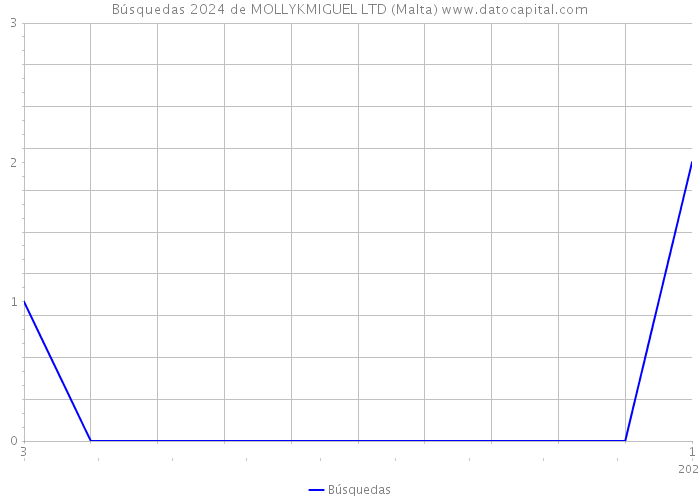 Búsquedas 2024 de MOLLYKMIGUEL LTD (Malta) 