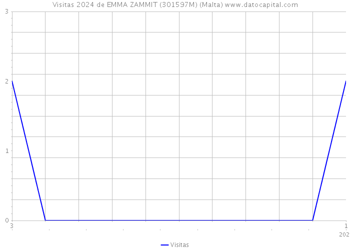 Visitas 2024 de EMMA ZAMMIT (301597M) (Malta) 