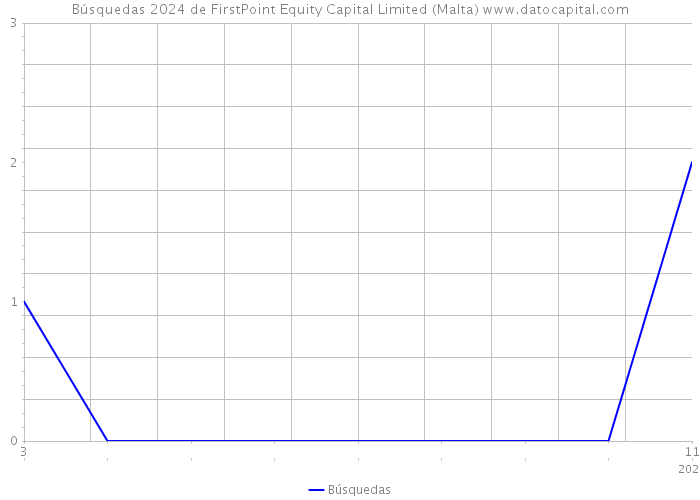 Búsquedas 2024 de FirstPoint Equity Capital Limited (Malta) 