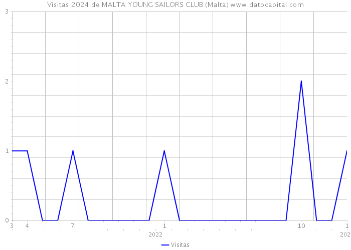 Visitas 2024 de MALTA YOUNG SAILORS CLUB (Malta) 