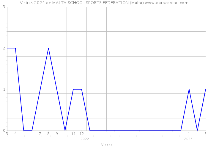 Visitas 2024 de MALTA SCHOOL SPORTS FEDERATION (Malta) 