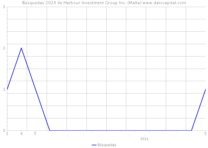 Búsquedas 2024 de Harbour Investment Group Inc. (Malta) 