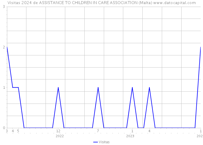 Visitas 2024 de ASSISTANCE TO CHILDREN IN CARE ASSOCIATION (Malta) 