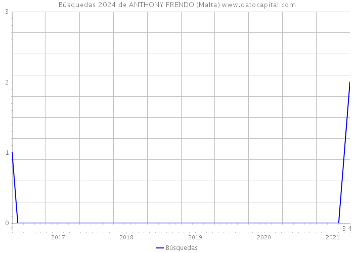 Búsquedas 2024 de ANTHONY FRENDO (Malta) 