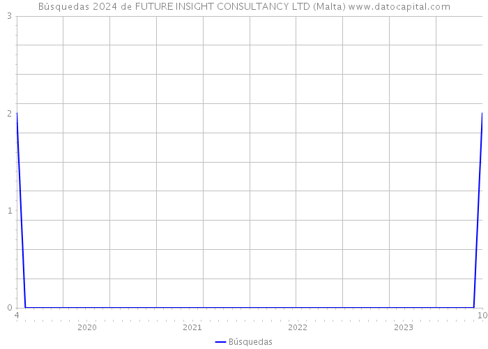 Búsquedas 2024 de FUTURE INSIGHT CONSULTANCY LTD (Malta) 