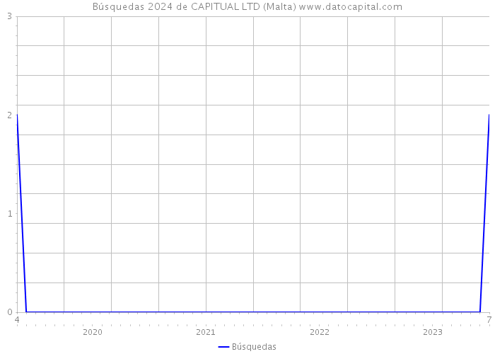 Búsquedas 2024 de CAPITUAL LTD (Malta) 