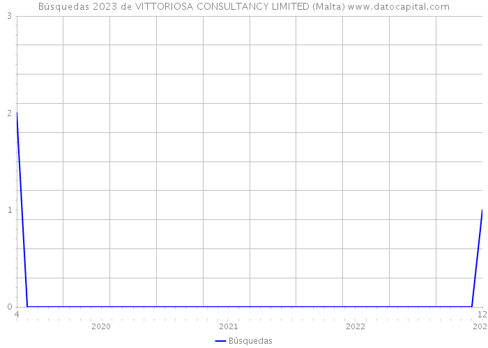 Búsquedas 2023 de VITTORIOSA CONSULTANCY LIMITED (Malta) 