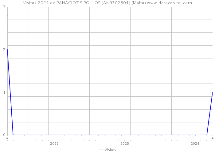 Visitas 2024 de PANAGIOTIS POULOS (AN9302804) (Malta) 