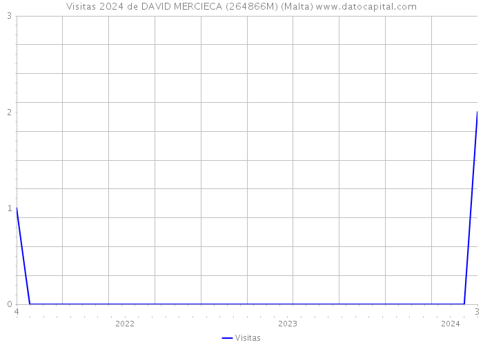 Visitas 2024 de DAVID MERCIECA (264866M) (Malta) 