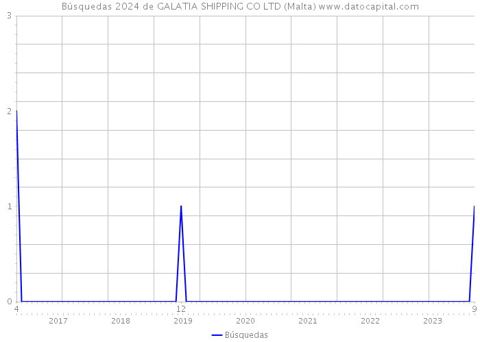 Búsquedas 2024 de GALATIA SHIPPING CO LTD (Malta) 