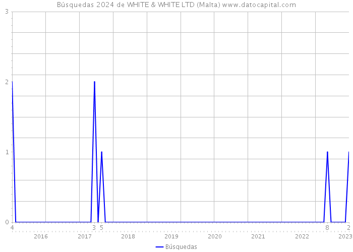 Búsquedas 2024 de WHITE & WHITE LTD (Malta) 