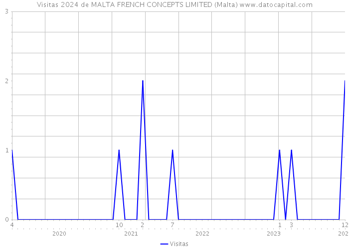 Visitas 2024 de MALTA FRENCH CONCEPTS LIMITED (Malta) 