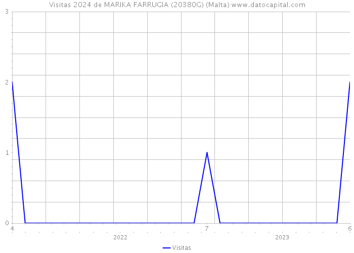 Visitas 2024 de MARIKA FARRUGIA (20380G) (Malta) 