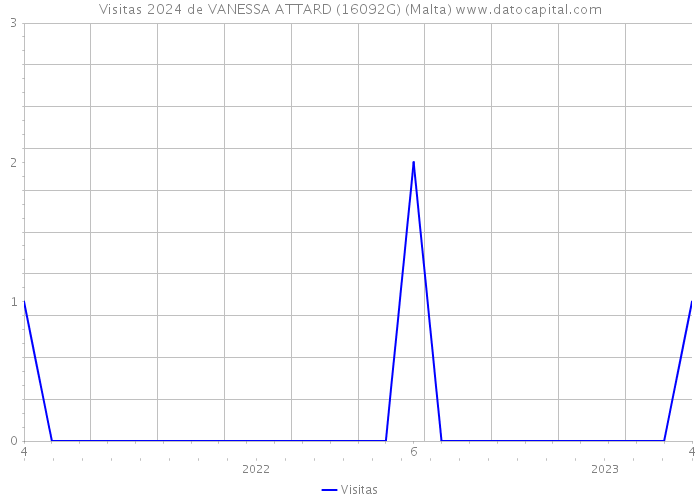 Visitas 2024 de VANESSA ATTARD (16092G) (Malta) 