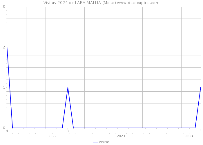 Visitas 2024 de LARA MALLIA (Malta) 