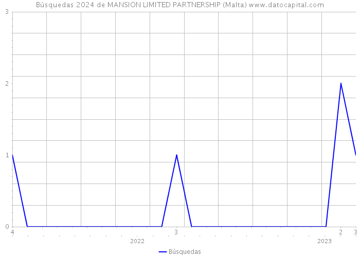 Búsquedas 2024 de MANSION LIMITED PARTNERSHIP (Malta) 
