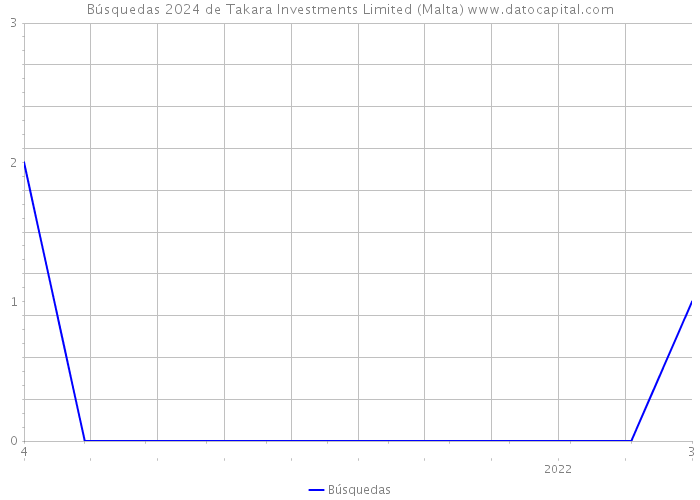 Búsquedas 2024 de Takara Investments Limited (Malta) 