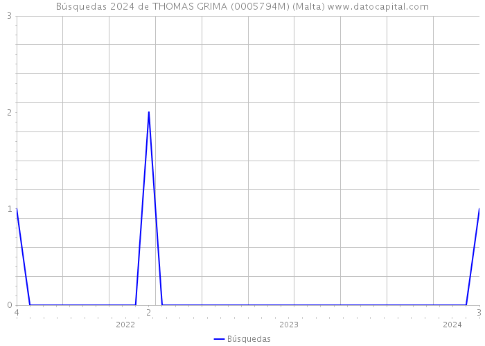 Búsquedas 2024 de THOMAS GRIMA (0005794M) (Malta) 
