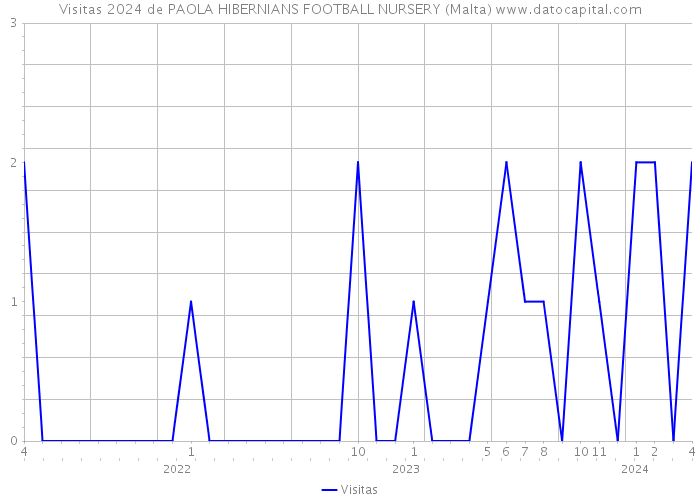 Visitas 2024 de PAOLA HIBERNIANS FOOTBALL NURSERY (Malta) 