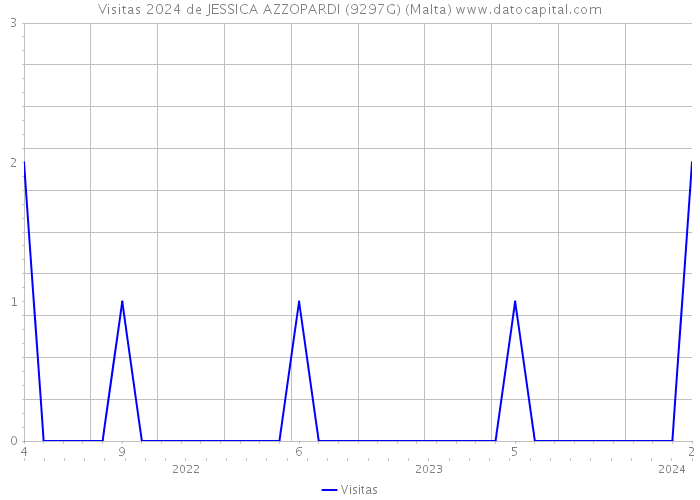 Visitas 2024 de JESSICA AZZOPARDI (9297G) (Malta) 