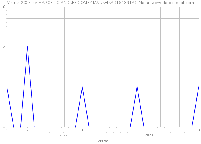 Visitas 2024 de MARCELLO ANDRES GOMEZ MAUREIRA (161891A) (Malta) 