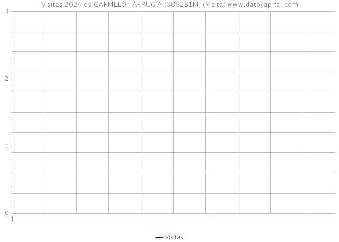 Visitas 2024 de CARMELO FARRUGIA (386281M) (Malta) 