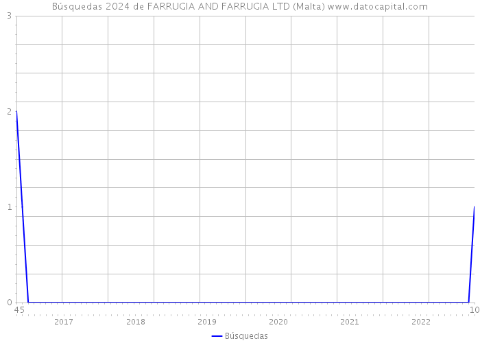 Búsquedas 2024 de FARRUGIA AND FARRUGIA LTD (Malta) 