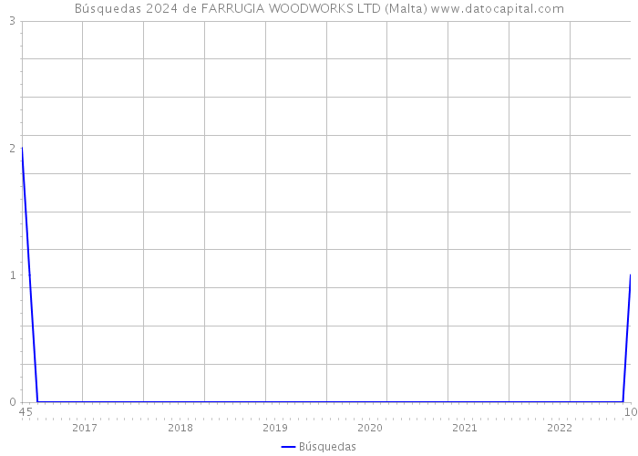 Búsquedas 2024 de FARRUGIA WOODWORKS LTD (Malta) 