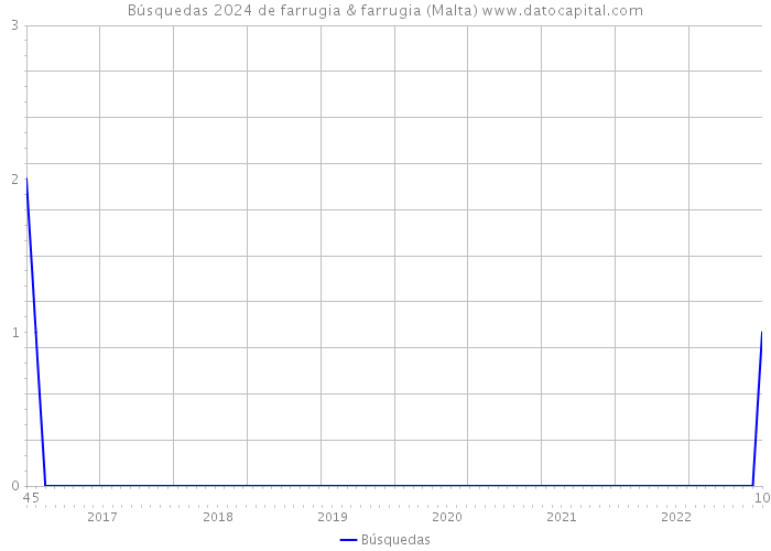 Búsquedas 2024 de farrugia & farrugia (Malta) 