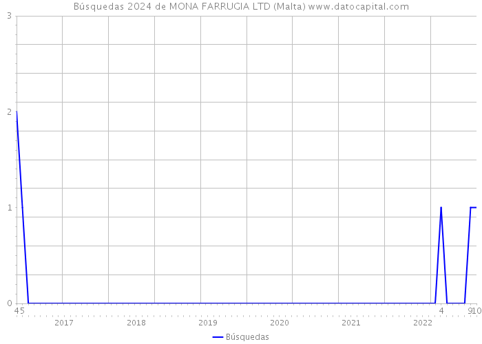 Búsquedas 2024 de MONA FARRUGIA LTD (Malta) 