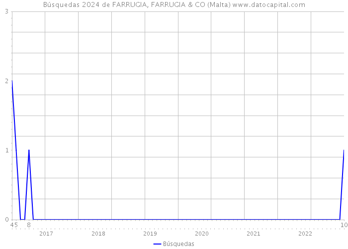 Búsquedas 2024 de FARRUGIA, FARRUGIA & CO (Malta) 