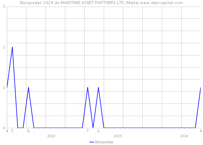 Búsquedas 2024 de MARITIME ASSET PARTNERS LTD (Malta) 