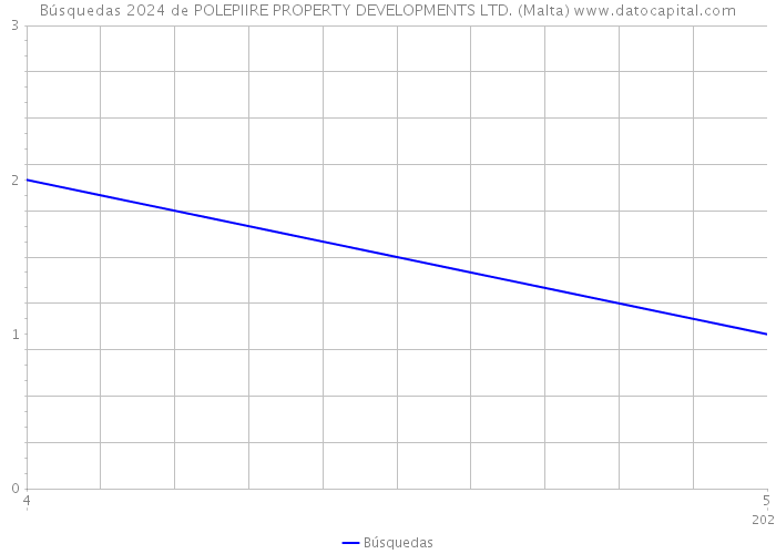 Búsquedas 2024 de POLEPIIRE PROPERTY DEVELOPMENTS LTD. (Malta) 
