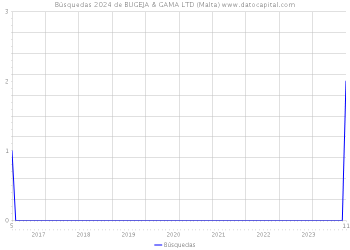 Búsquedas 2024 de BUGEJA & GAMA LTD (Malta) 