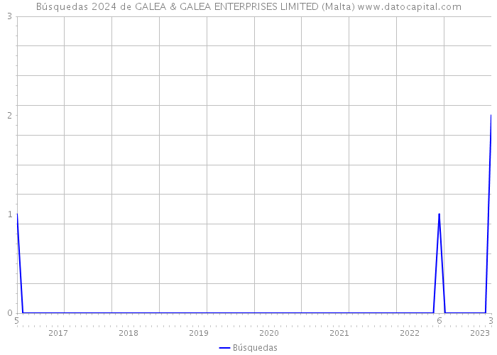 Búsquedas 2024 de GALEA & GALEA ENTERPRISES LIMITED (Malta) 